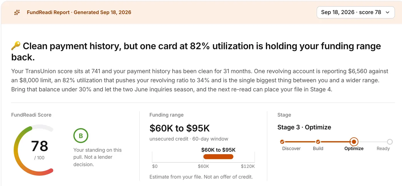 The same sample file in FundReadi. The headline reads: Clean payment history, but one card at 82% utilization is holding your funding range back. Below it, a FundReadi Score of 78, a funding range of $60K to $95K and Stage 3, Optimize.