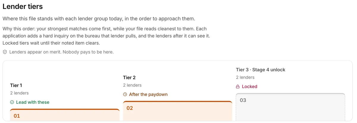 Lender tiers for a sample file: Tier 1 to lead with, Tier 2 after the paydown, and Tier 3 locked until Stage 4.